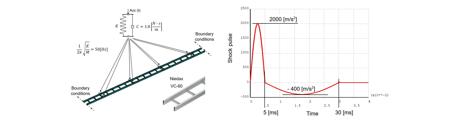 Damping coefficients by experiments and the application to transient FE analyses of cable trays