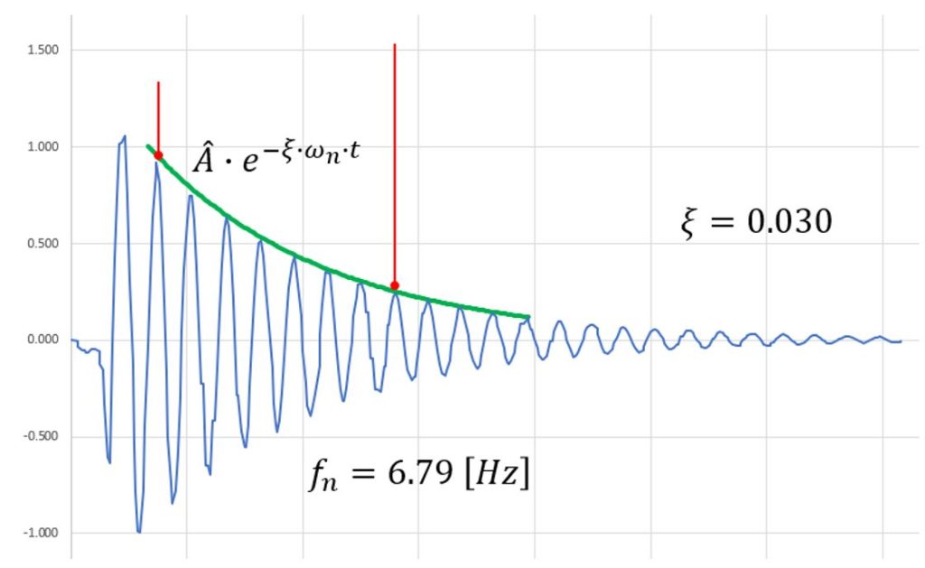 Registration of free vibration of the beam carrying 20 cables