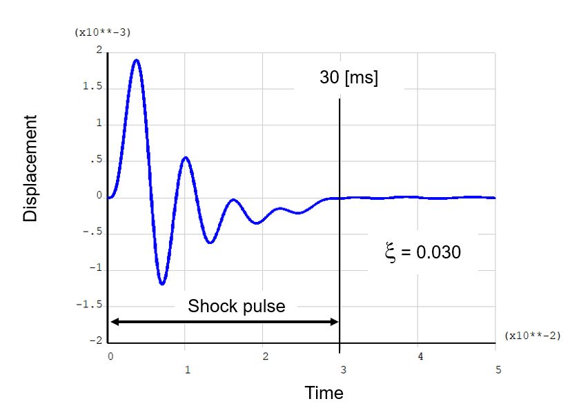 Damped transient analysis