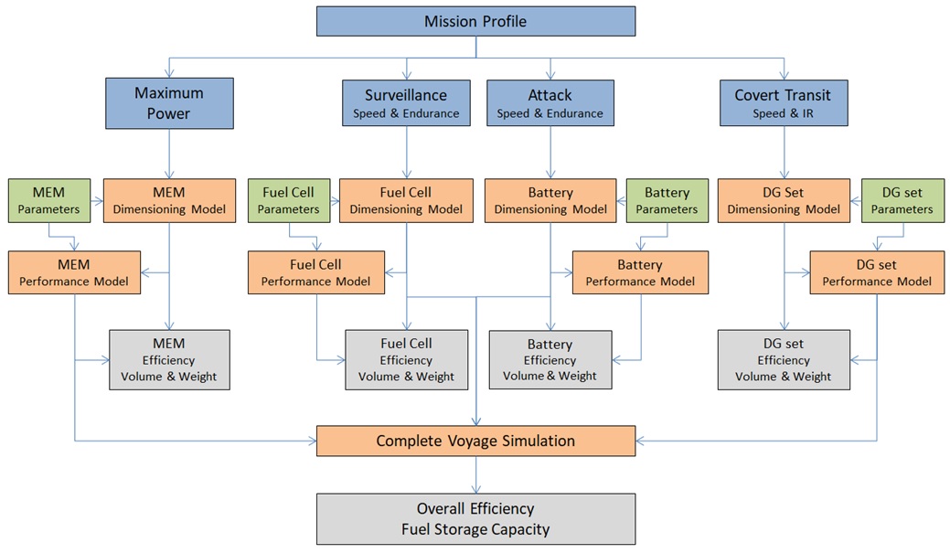 Mean Value First Principle submarine power plant model Power plant sizing & optimization tool