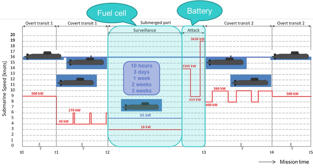 Parameterised mission profile of a submarine