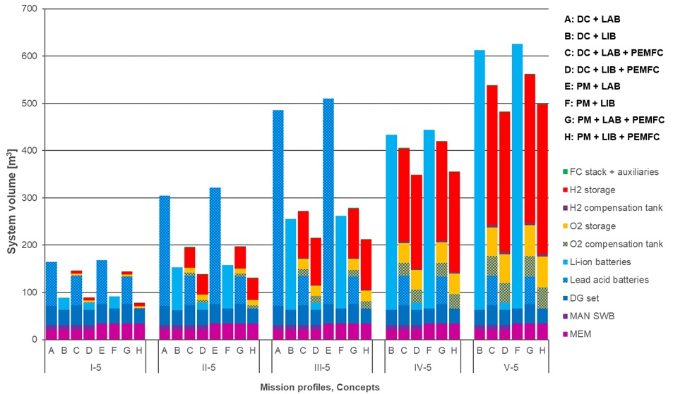 Required volume for eight different power plant concepts 