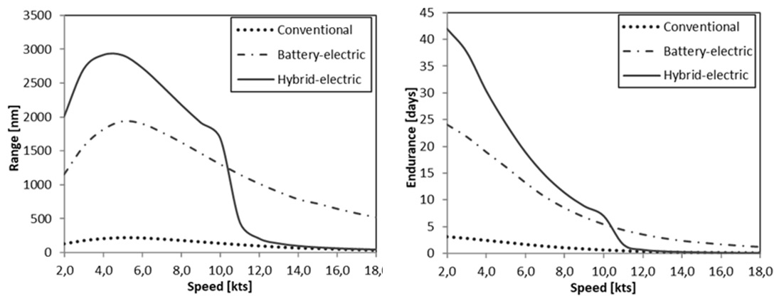 Submerged range and endurance of the diesel-electric reference design, the battery-electric concept and the hybrid-electric concept