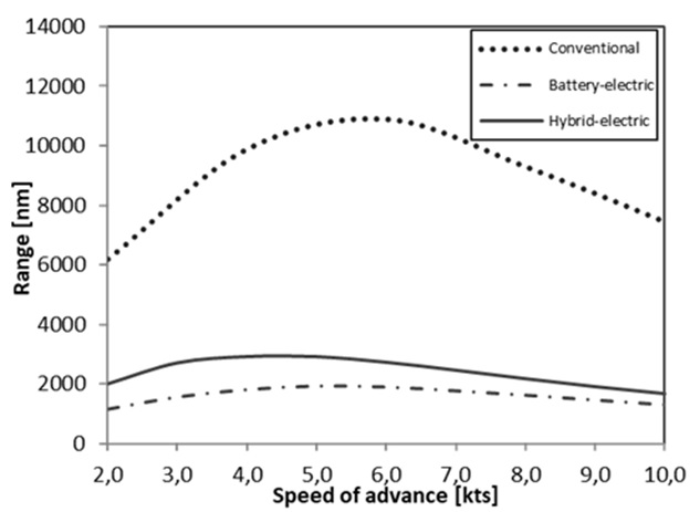 Total range and endurance of the conventional diesel-electric reference design, the battery-electric concept and the hybrid-electric concept