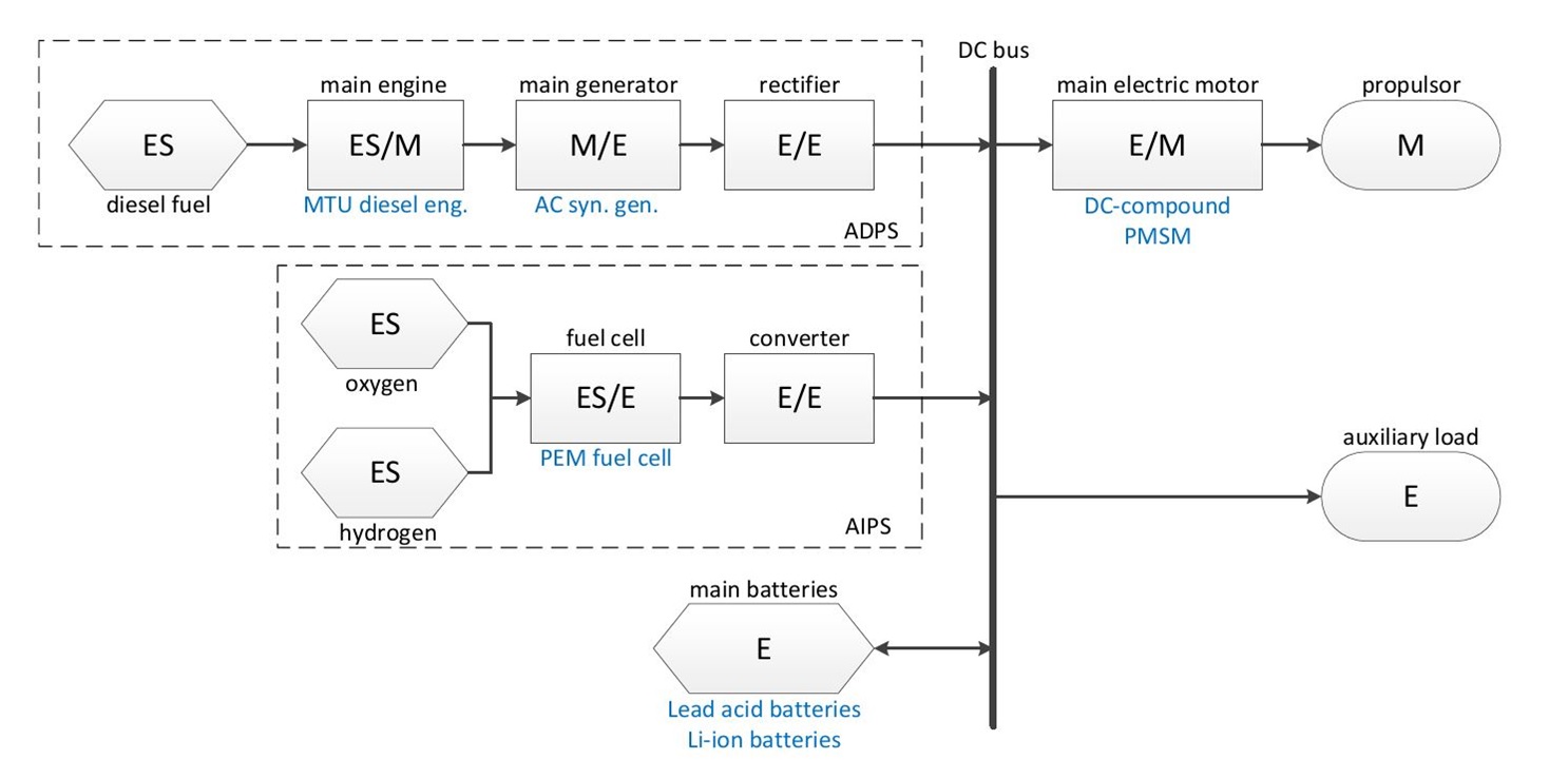 Energy Flow Diagram as representation of the three innovative power plant concepts considered in Nevesbu's study